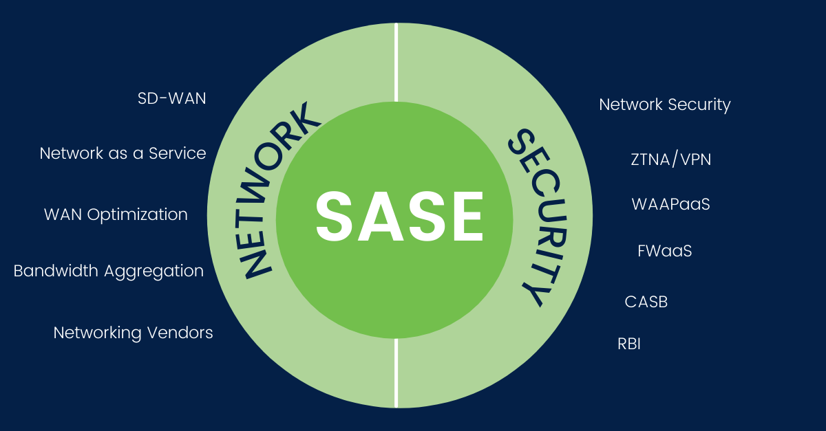 What is sase the complete guide to secure access service edge